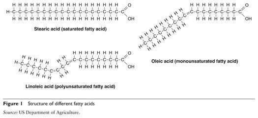 Unsaturated, saturated fats chain diagram